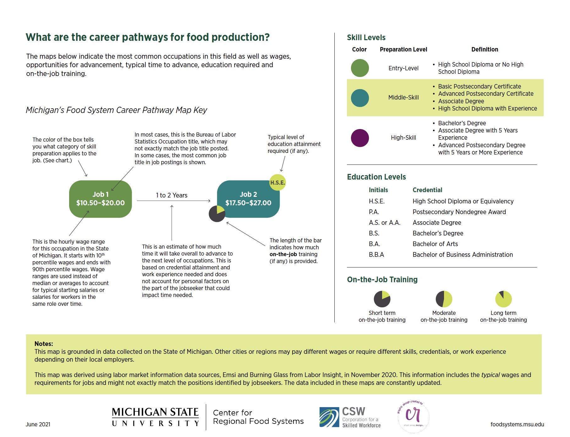 This key describes what the elements of the career pathway maps mean.